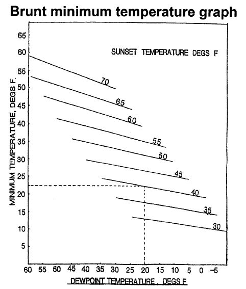 Brunt Minimum Temperature Graph
